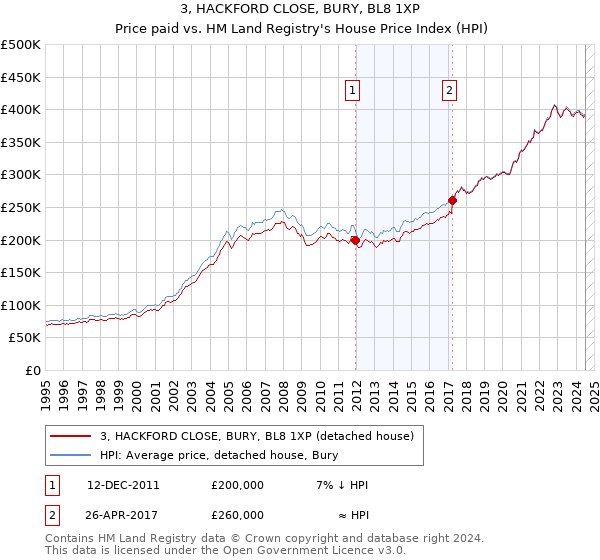 3, HACKFORD CLOSE, BURY, BL8 1XP: Price paid vs HM Land Registry's House Price Index