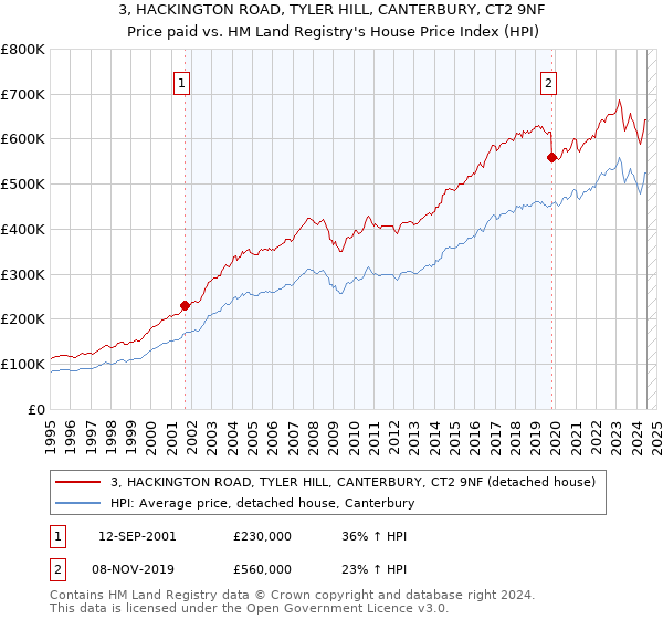 3, HACKINGTON ROAD, TYLER HILL, CANTERBURY, CT2 9NF: Price paid vs HM Land Registry's House Price Index