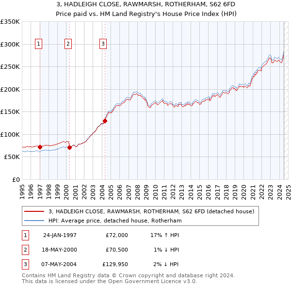 3, HADLEIGH CLOSE, RAWMARSH, ROTHERHAM, S62 6FD: Price paid vs HM Land Registry's House Price Index