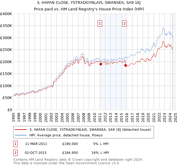 3, HAFAN CLOSE, YSTRADGYNLAIS, SWANSEA, SA9 1EJ: Price paid vs HM Land Registry's House Price Index