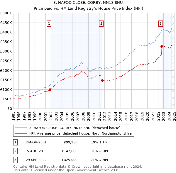 3, HAFOD CLOSE, CORBY, NN18 8NU: Price paid vs HM Land Registry's House Price Index