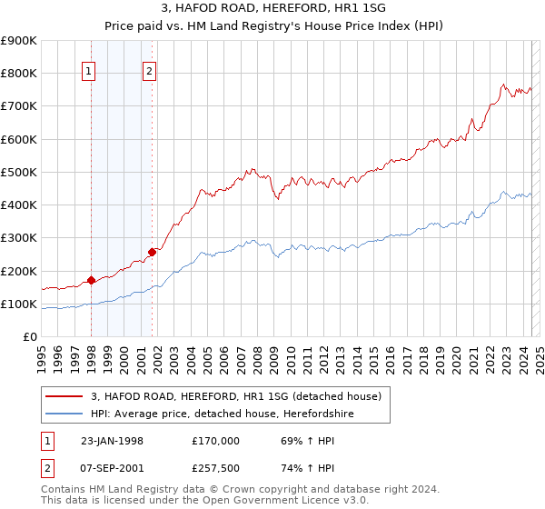 3, HAFOD ROAD, HEREFORD, HR1 1SG: Price paid vs HM Land Registry's House Price Index