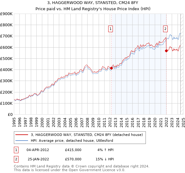 3, HAGGERWOOD WAY, STANSTED, CM24 8FY: Price paid vs HM Land Registry's House Price Index