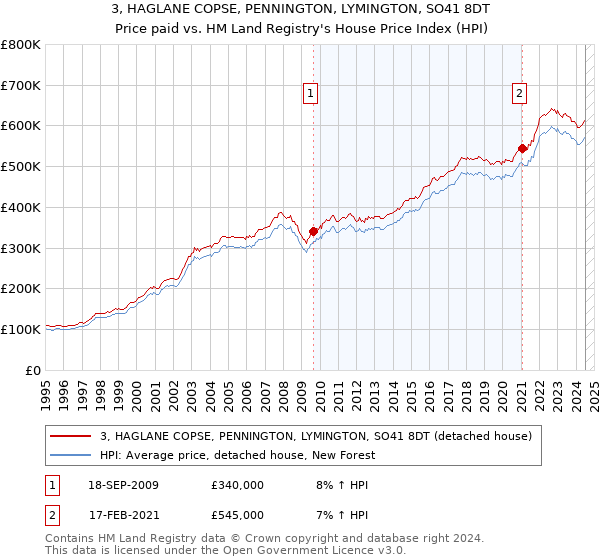 3, HAGLANE COPSE, PENNINGTON, LYMINGTON, SO41 8DT: Price paid vs HM Land Registry's House Price Index