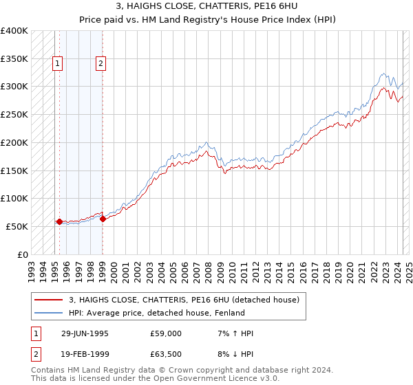 3, HAIGHS CLOSE, CHATTERIS, PE16 6HU: Price paid vs HM Land Registry's House Price Index