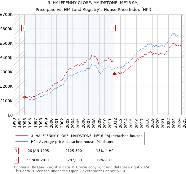 3, HALFPENNY CLOSE, MAIDSTONE, ME16 9AJ: Price paid vs HM Land Registry's House Price Index