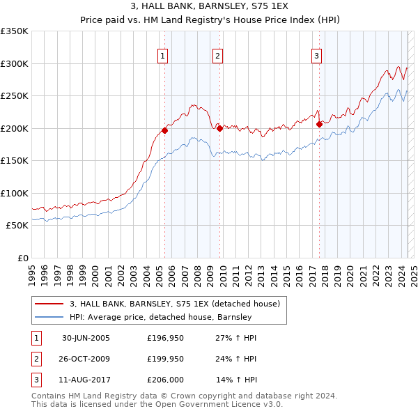 3, HALL BANK, BARNSLEY, S75 1EX: Price paid vs HM Land Registry's House Price Index