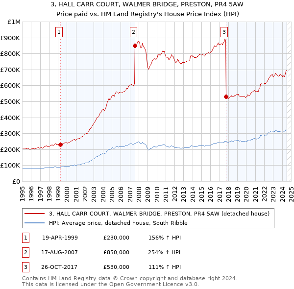 3, HALL CARR COURT, WALMER BRIDGE, PRESTON, PR4 5AW: Price paid vs HM Land Registry's House Price Index