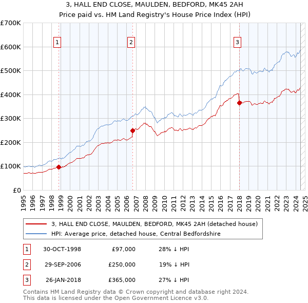 3, HALL END CLOSE, MAULDEN, BEDFORD, MK45 2AH: Price paid vs HM Land Registry's House Price Index