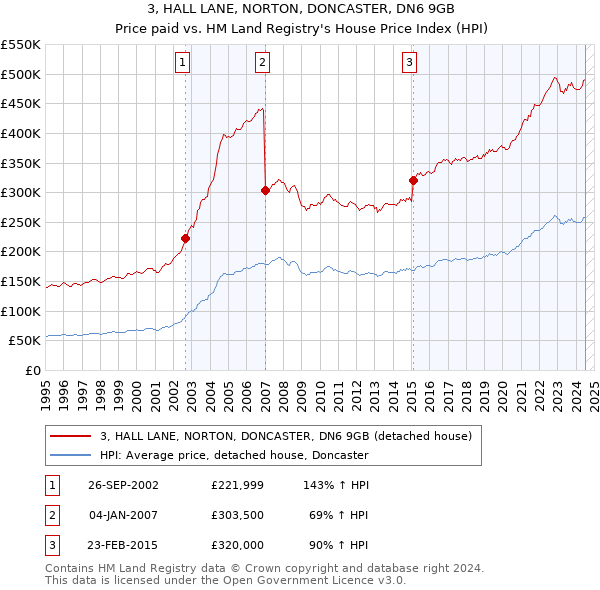 3, HALL LANE, NORTON, DONCASTER, DN6 9GB: Price paid vs HM Land Registry's House Price Index