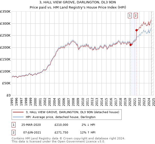 3, HALL VIEW GROVE, DARLINGTON, DL3 9DN: Price paid vs HM Land Registry's House Price Index