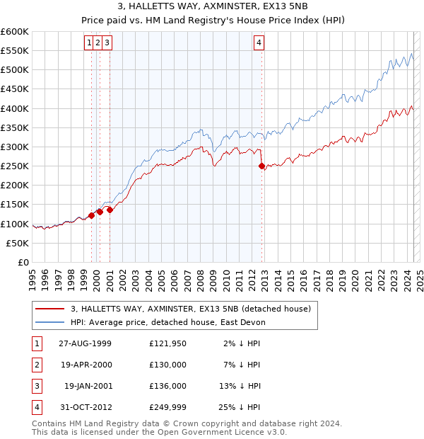 3, HALLETTS WAY, AXMINSTER, EX13 5NB: Price paid vs HM Land Registry's House Price Index