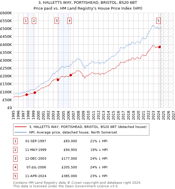 3, HALLETTS WAY, PORTISHEAD, BRISTOL, BS20 6BT: Price paid vs HM Land Registry's House Price Index