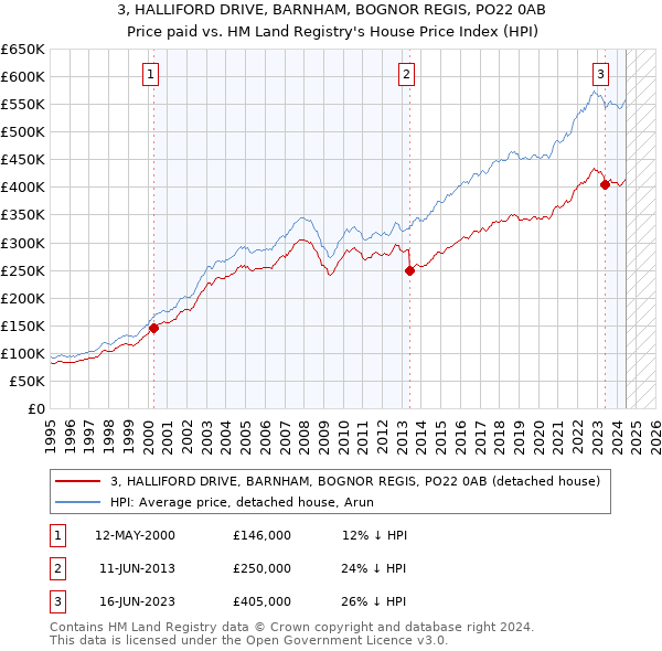 3, HALLIFORD DRIVE, BARNHAM, BOGNOR REGIS, PO22 0AB: Price paid vs HM Land Registry's House Price Index