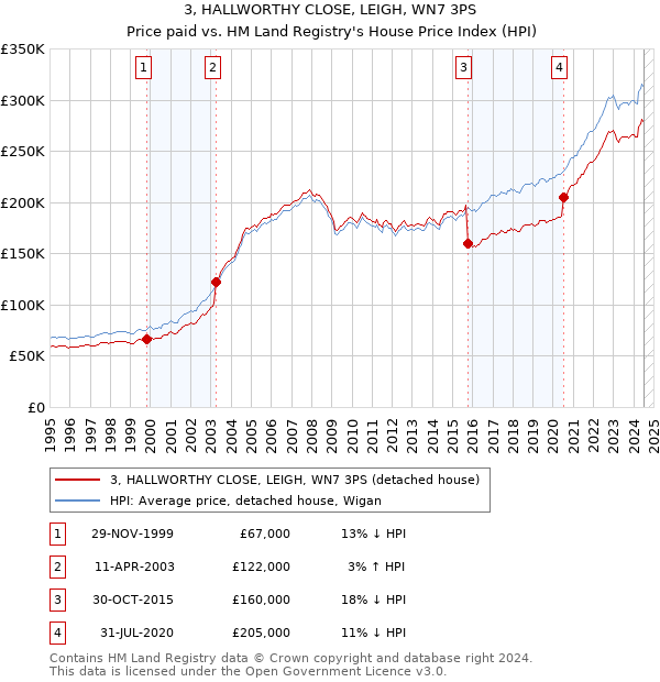 3, HALLWORTHY CLOSE, LEIGH, WN7 3PS: Price paid vs HM Land Registry's House Price Index