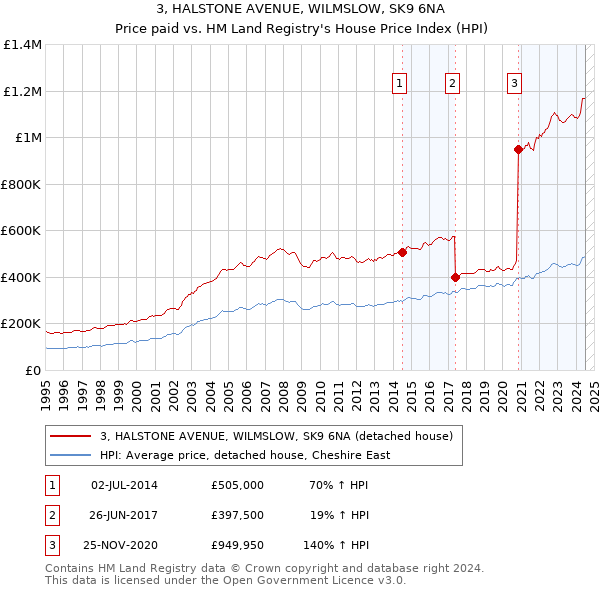 3, HALSTONE AVENUE, WILMSLOW, SK9 6NA: Price paid vs HM Land Registry's House Price Index