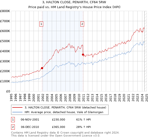 3, HALTON CLOSE, PENARTH, CF64 5RW: Price paid vs HM Land Registry's House Price Index