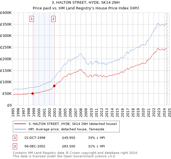 3, HALTON STREET, HYDE, SK14 2NH: Price paid vs HM Land Registry's House Price Index