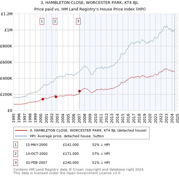 3, HAMBLETON CLOSE, WORCESTER PARK, KT4 8JL: Price paid vs HM Land Registry's House Price Index