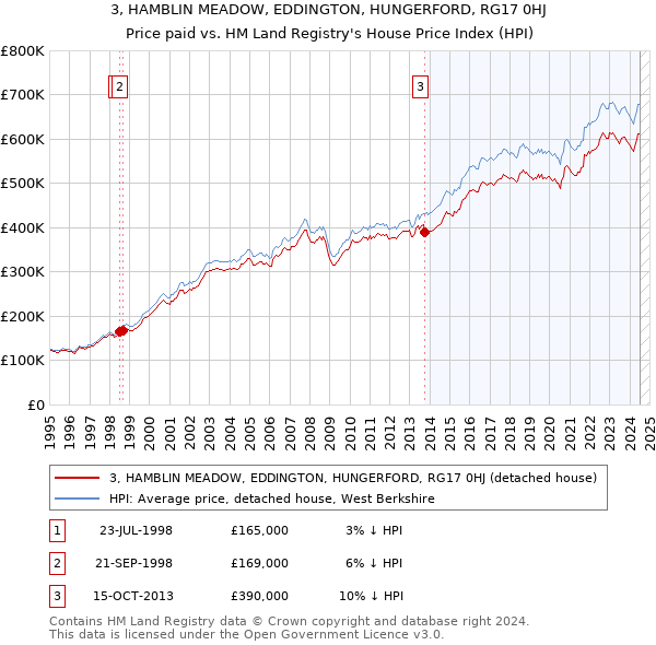 3, HAMBLIN MEADOW, EDDINGTON, HUNGERFORD, RG17 0HJ: Price paid vs HM Land Registry's House Price Index