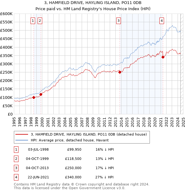 3, HAMFIELD DRIVE, HAYLING ISLAND, PO11 0DB: Price paid vs HM Land Registry's House Price Index