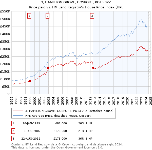 3, HAMILTON GROVE, GOSPORT, PO13 0PZ: Price paid vs HM Land Registry's House Price Index