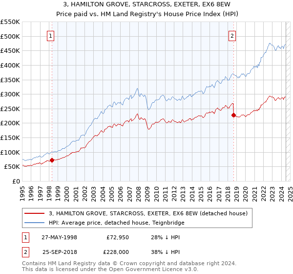 3, HAMILTON GROVE, STARCROSS, EXETER, EX6 8EW: Price paid vs HM Land Registry's House Price Index