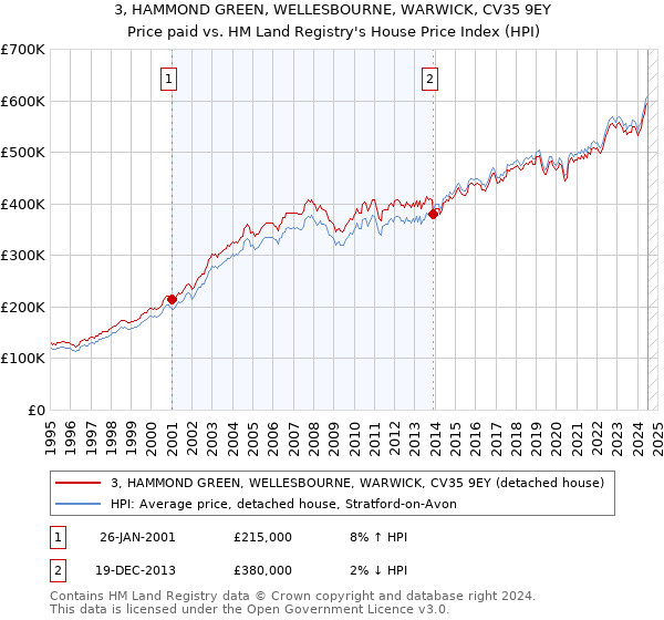 3, HAMMOND GREEN, WELLESBOURNE, WARWICK, CV35 9EY: Price paid vs HM Land Registry's House Price Index