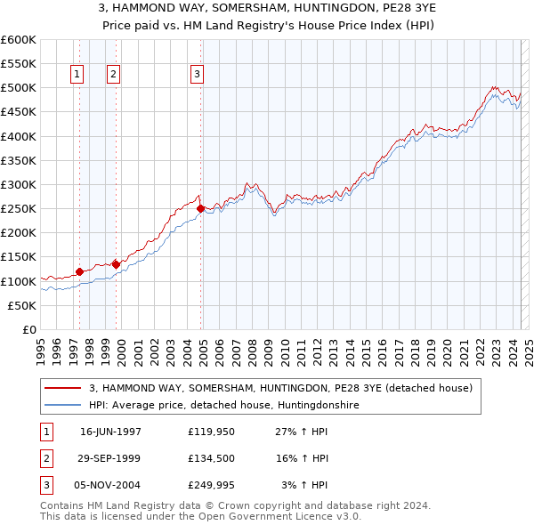 3, HAMMOND WAY, SOMERSHAM, HUNTINGDON, PE28 3YE: Price paid vs HM Land Registry's House Price Index