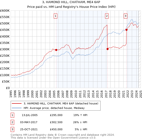 3, HAMOND HILL, CHATHAM, ME4 6AP: Price paid vs HM Land Registry's House Price Index