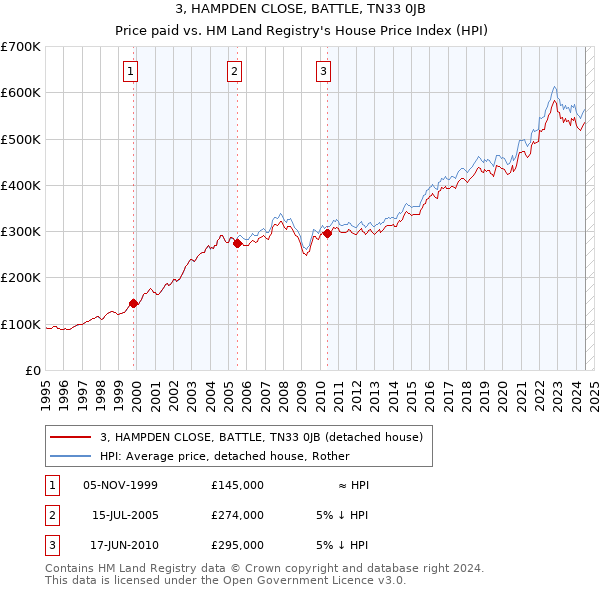 3, HAMPDEN CLOSE, BATTLE, TN33 0JB: Price paid vs HM Land Registry's House Price Index