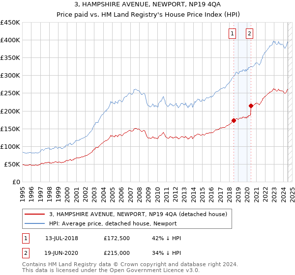 3, HAMPSHIRE AVENUE, NEWPORT, NP19 4QA: Price paid vs HM Land Registry's House Price Index