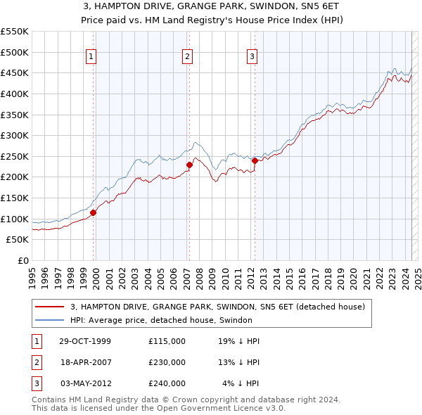 3, HAMPTON DRIVE, GRANGE PARK, SWINDON, SN5 6ET: Price paid vs HM Land Registry's House Price Index