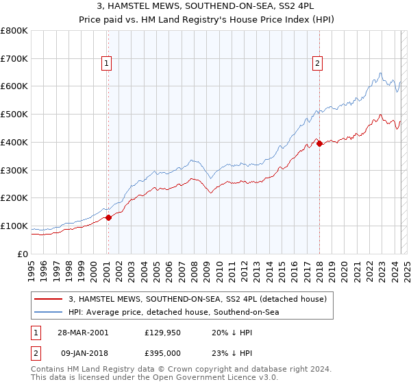 3, HAMSTEL MEWS, SOUTHEND-ON-SEA, SS2 4PL: Price paid vs HM Land Registry's House Price Index