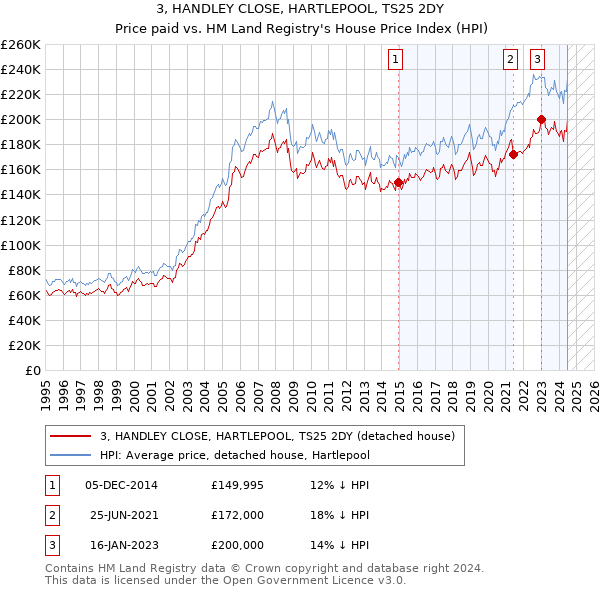 3, HANDLEY CLOSE, HARTLEPOOL, TS25 2DY: Price paid vs HM Land Registry's House Price Index