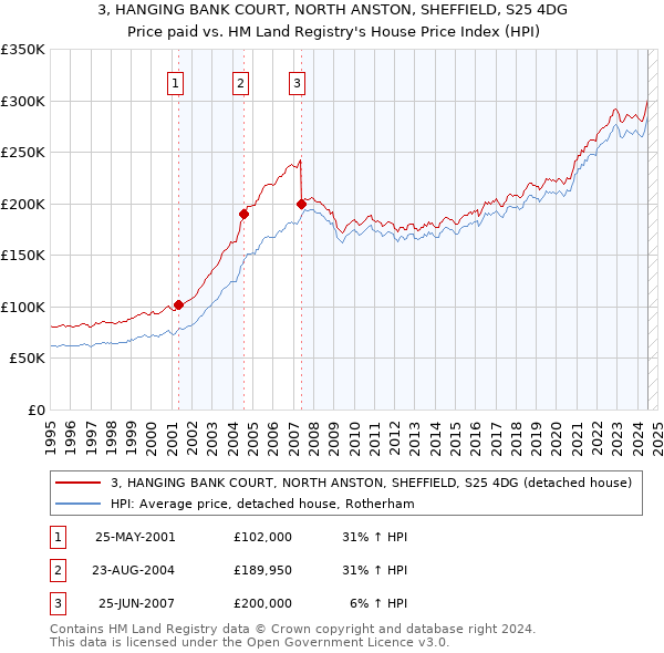 3, HANGING BANK COURT, NORTH ANSTON, SHEFFIELD, S25 4DG: Price paid vs HM Land Registry's House Price Index