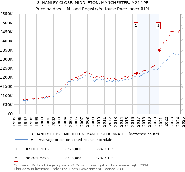 3, HANLEY CLOSE, MIDDLETON, MANCHESTER, M24 1PE: Price paid vs HM Land Registry's House Price Index