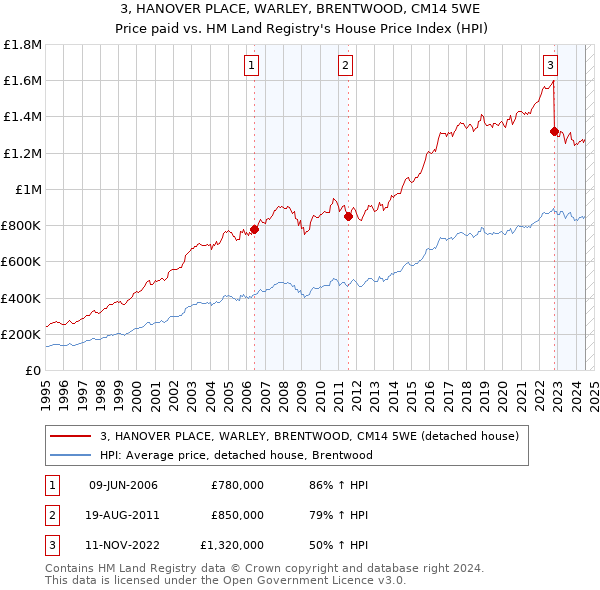 3, HANOVER PLACE, WARLEY, BRENTWOOD, CM14 5WE: Price paid vs HM Land Registry's House Price Index