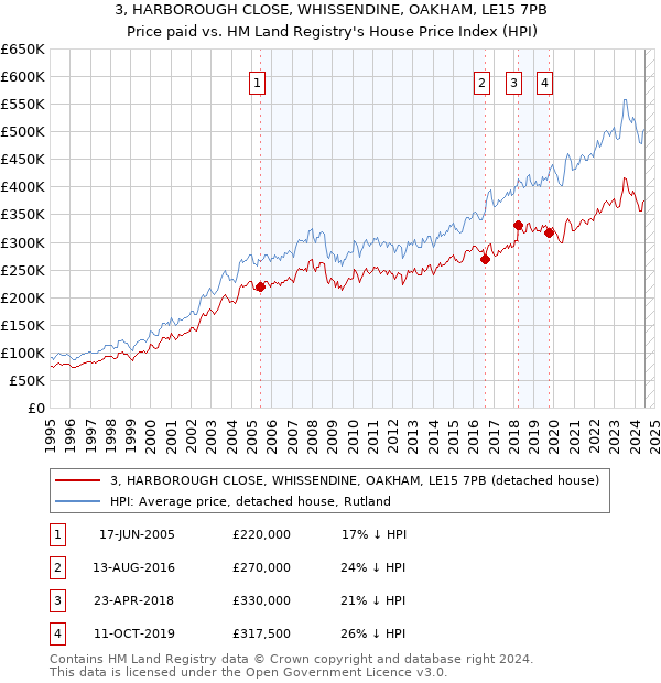 3, HARBOROUGH CLOSE, WHISSENDINE, OAKHAM, LE15 7PB: Price paid vs HM Land Registry's House Price Index