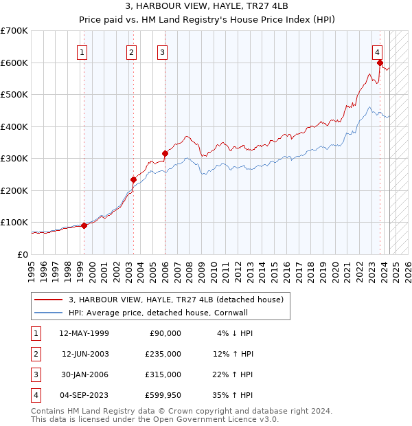 3, HARBOUR VIEW, HAYLE, TR27 4LB: Price paid vs HM Land Registry's House Price Index