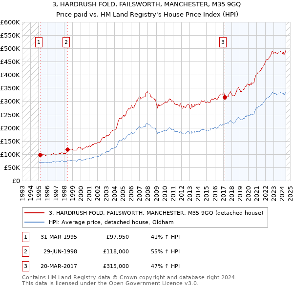 3, HARDRUSH FOLD, FAILSWORTH, MANCHESTER, M35 9GQ: Price paid vs HM Land Registry's House Price Index