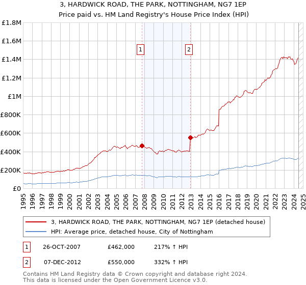 3, HARDWICK ROAD, THE PARK, NOTTINGHAM, NG7 1EP: Price paid vs HM Land Registry's House Price Index