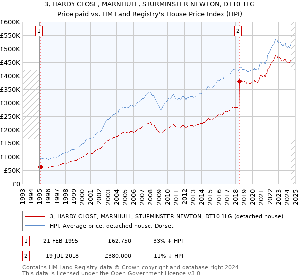 3, HARDY CLOSE, MARNHULL, STURMINSTER NEWTON, DT10 1LG: Price paid vs HM Land Registry's House Price Index