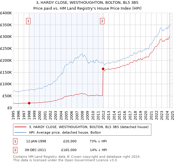 3, HARDY CLOSE, WESTHOUGHTON, BOLTON, BL5 3BS: Price paid vs HM Land Registry's House Price Index