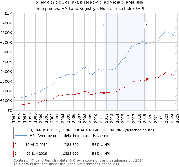 3, HARDY COURT, PENRITH ROAD, ROMFORD, RM3 9NS: Price paid vs HM Land Registry's House Price Index