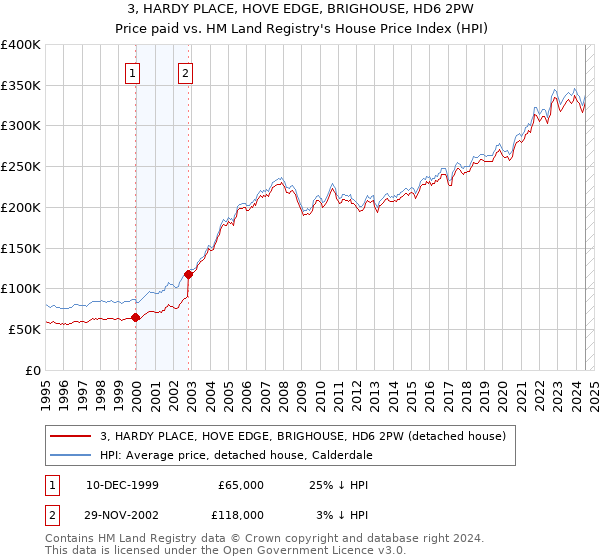 3, HARDY PLACE, HOVE EDGE, BRIGHOUSE, HD6 2PW: Price paid vs HM Land Registry's House Price Index