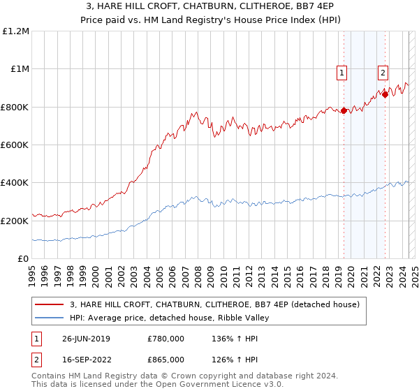 3, HARE HILL CROFT, CHATBURN, CLITHEROE, BB7 4EP: Price paid vs HM Land Registry's House Price Index