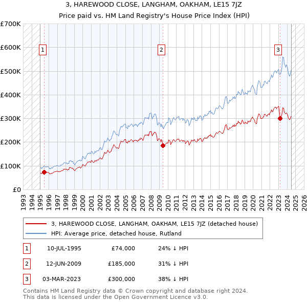 3, HAREWOOD CLOSE, LANGHAM, OAKHAM, LE15 7JZ: Price paid vs HM Land Registry's House Price Index