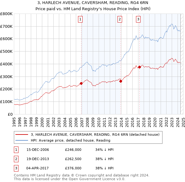 3, HARLECH AVENUE, CAVERSHAM, READING, RG4 6RN: Price paid vs HM Land Registry's House Price Index