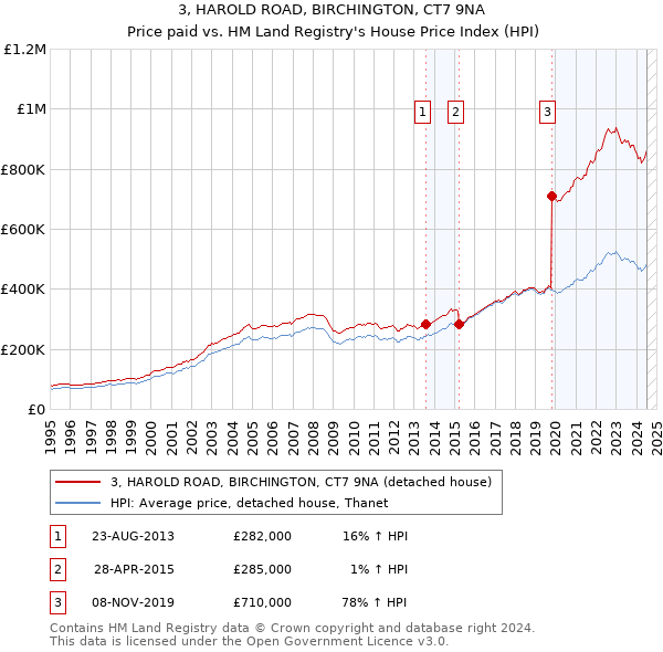 3, HAROLD ROAD, BIRCHINGTON, CT7 9NA: Price paid vs HM Land Registry's House Price Index